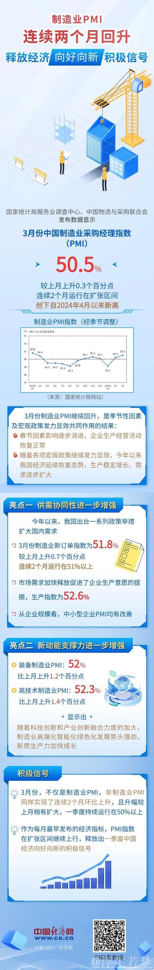 制造业PMI连续两个月回升，经济日报：释放经济向好向新积极信号丨头条热评